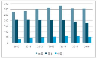 中国大约有多少资金？