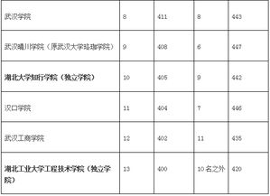 湖北的三本大学名单！湖北三本大学名单！湖北三本高校有哪些！湖北三本大学有哪几所？湖北有哪些三本大学