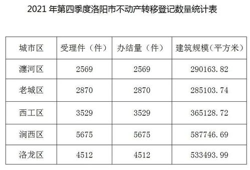 增加10020套 洛阳2021年不动产转移登记数量出炉