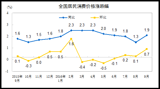 韩国9月CPI同比上涨3.7%