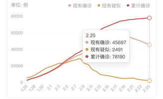 截止25日,最新肺炎数据分析,各地疫情均有好转,胜利指日可待 