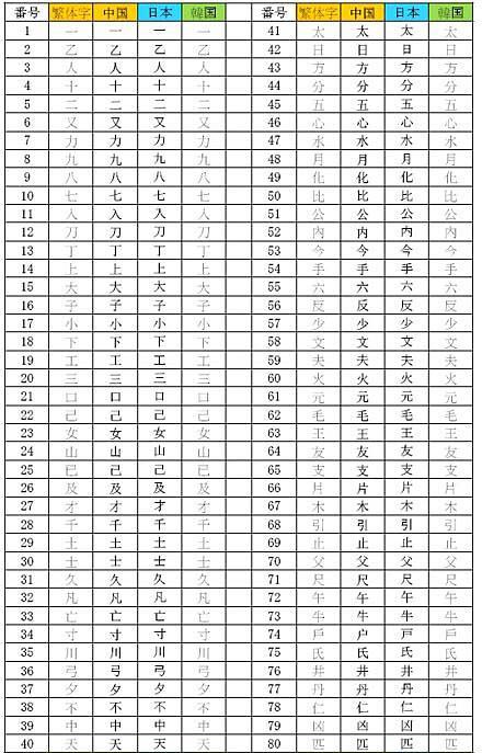 首份中日韩汉字表发布 懂这808个汉字可畅通3国