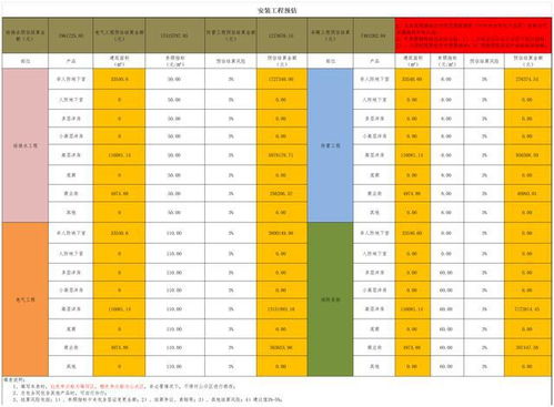 刚上任的造价经理月薪5W,自制的成本分析测算表,那叫一个绝