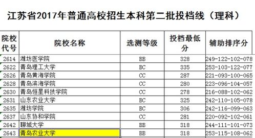 青岛农大2023分数线是多少 青岛农业大学是一本还是二本院校