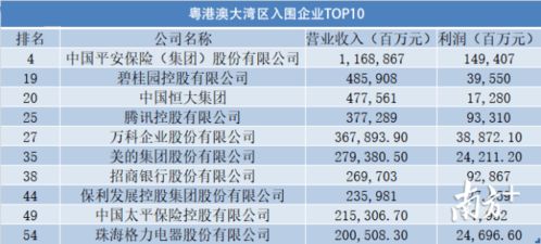 中国企业500强榜单发布 广东最会赚钱的公司是