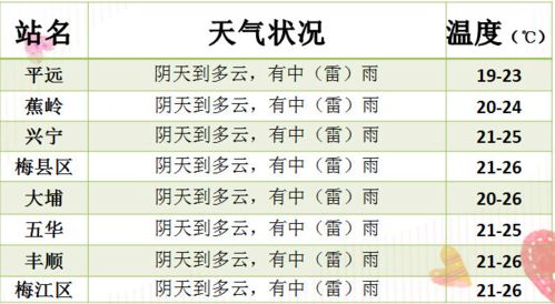 梅州,明天的天气是这样的