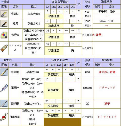 冒险岛 特殊道具属性及获取攻略