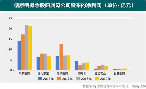 糖尿病概念股龙头有哪些