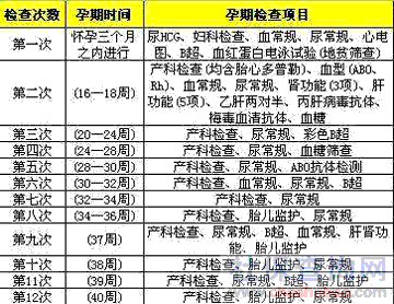 孕妇检查项目时间表(孕妇检查项目时间表0)