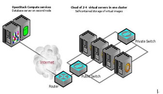 openstack搭建云服务器,OpenStack详细资料大全