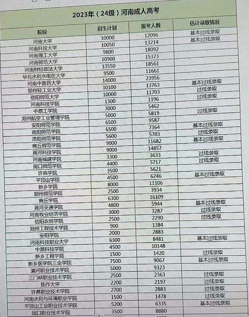 成人高考各学校分数线,2023成人高考分数线是多少 