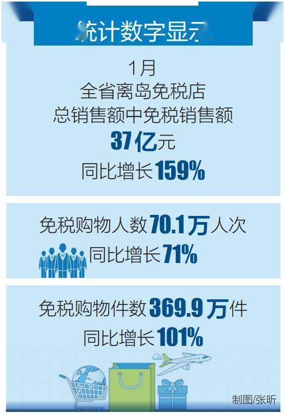 1月海南省离岛免税店总销售额40.5亿元