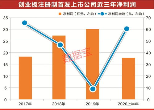 实行注册制创业板首次上市几天内无涨幅限制？