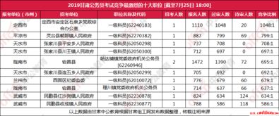 2019甘肃省公务员考试报名人数统计 竞争最激烈的十大职位