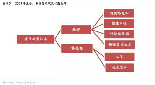 我国货币政策主要包括那些内容？