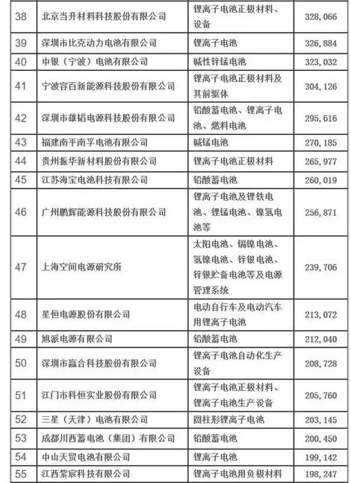 中国电池行业百强企业 附百强名单
