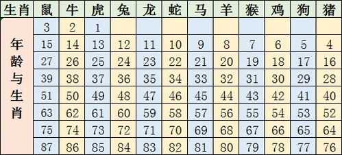 2022年十二生肖年龄表查询(2o21年十二生肖年龄表)