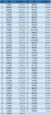 2021十大证券公司排名？