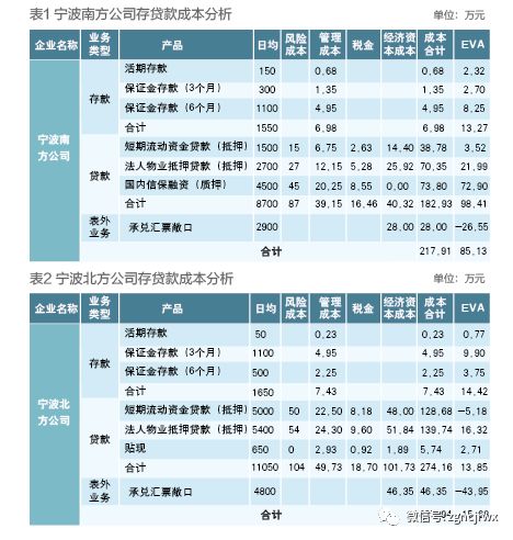 业务发展 以客户盈利性分析为切入点挖掘客户价值