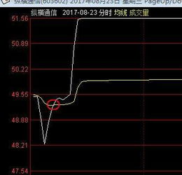 股票分时下杀什么意思