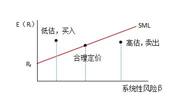 为什么证券市场线（sml）下方的股票是被高估的？