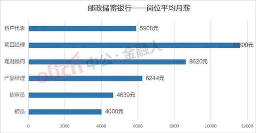 银行柜员一般月薪多少？有具备什么样的专业知识？