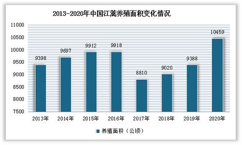 中国江蓠市场现状深度研究与发展前景预测报告 2022 2029年