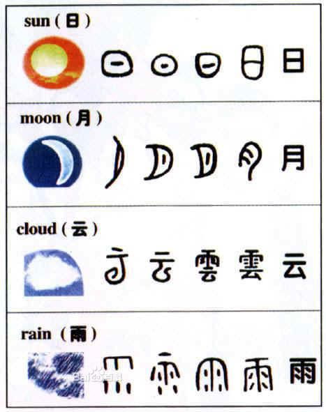 汉字造字 象形,指事,会意,形声是什么意思,详细结合具体汉字说明运用什么造字方法,为什么,怎么判断 