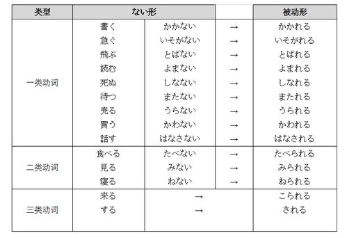 日语三类动词变化表 搜狗图片搜索