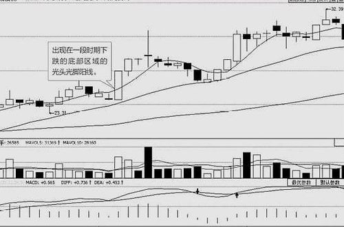 光头光脚大阳线的出现说明股价涨了对吗