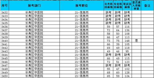 重庆长寿事业单位招聘笔试成绩公示名单已出