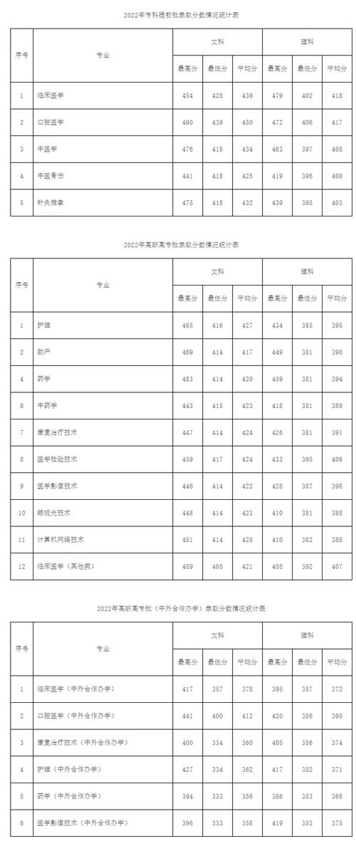 怀化卫校专科要多少分,怀化卫校专科分数线大公开！你离梦想的医学之路还有多远？