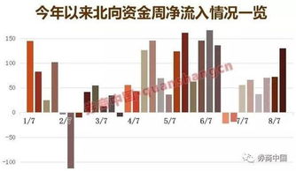 北向资金不再是市场的“风向标”，跟风盲目存在风险