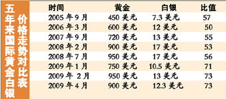 国际金银行情?