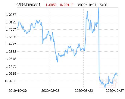  方正富邦保险主题指数分级b150330,方正富邦保险主题指数基金 天富平台