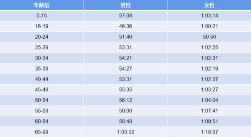 跑10公里用时在这个范围内的,都是大神,你的跑步成绩如何