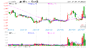 000861海印股份下周一能否加仓？