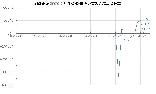 今天股票会不会涨600001 邯郸钢铁 和创业环保