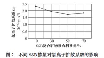 为什么外加剂的掺量不能大与胶凝材料质量的5%，掺量太大有什么坏处