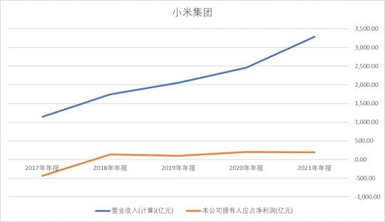 按小米公司2022年年报分析其公允价值变动的影响