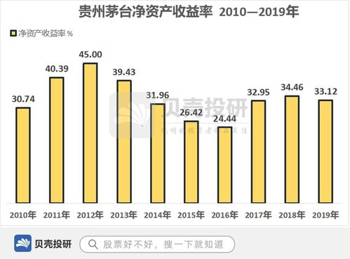 贵州茅台2022年净资产收益率怎么算？要公式加数字带入谢谢