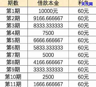 信用卡借5万每月还多少,信用卡借5万每月还款金额概述