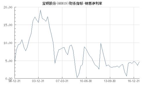 600019宝钢股份股票,600019宝钢股份股吧东方财富