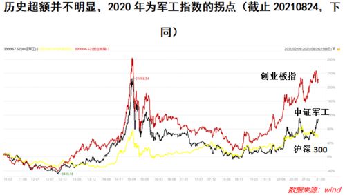 军工基金未来行情怎样2021年