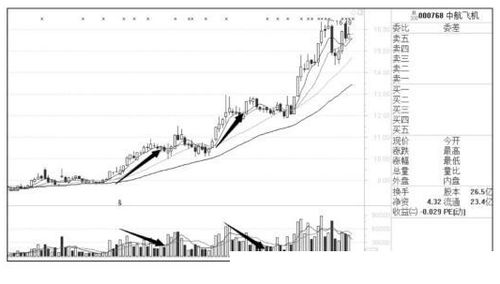 股票技术分析:如何从日K线中找黑马