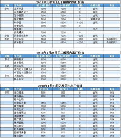 2018年1月24日国内化工原料报价及趋势 