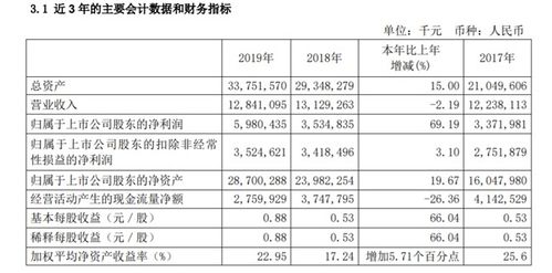 三六零2019年净利润涨69.19 营收同比略降