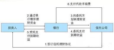 信托是什么？