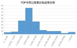 私募FOF基金一般起投金额要多少