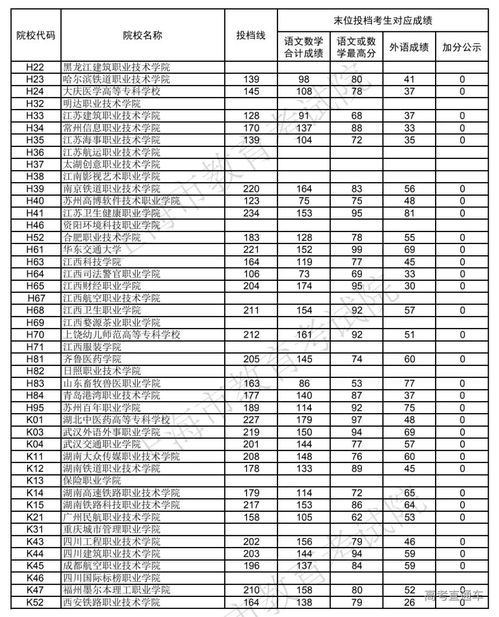 江西省专科学校排名及分数线